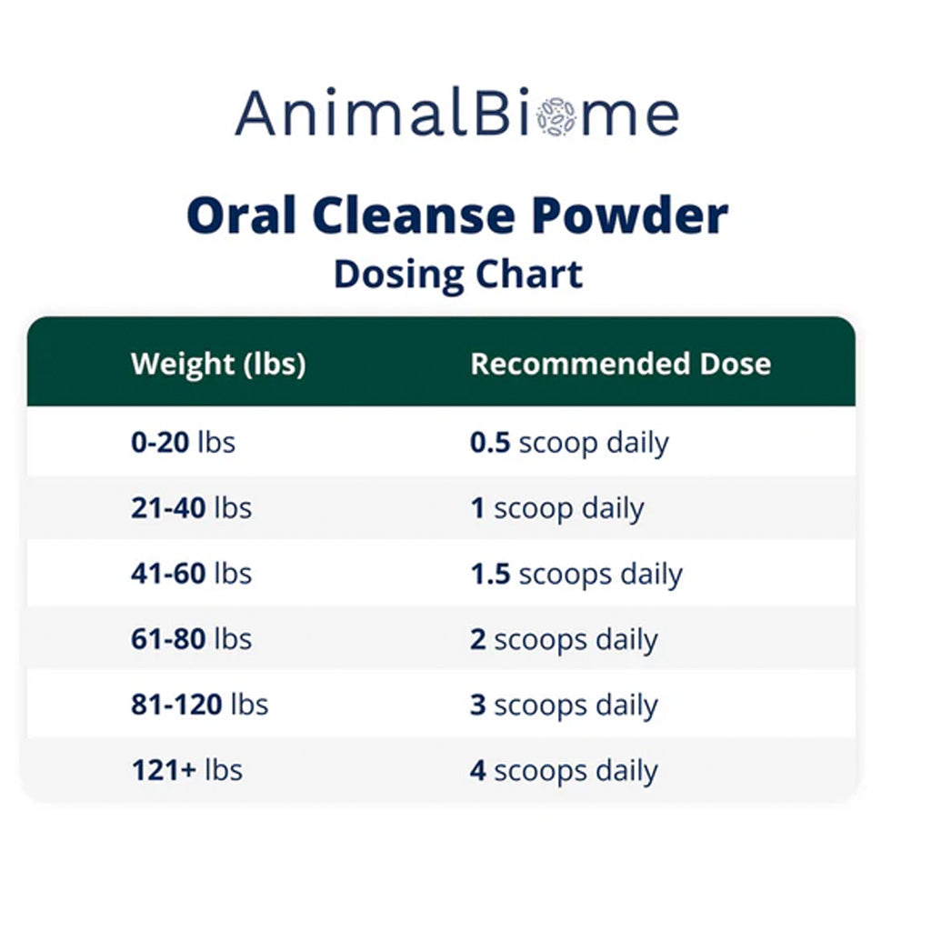 AnimalBiome Oral Cleanse dosing chart