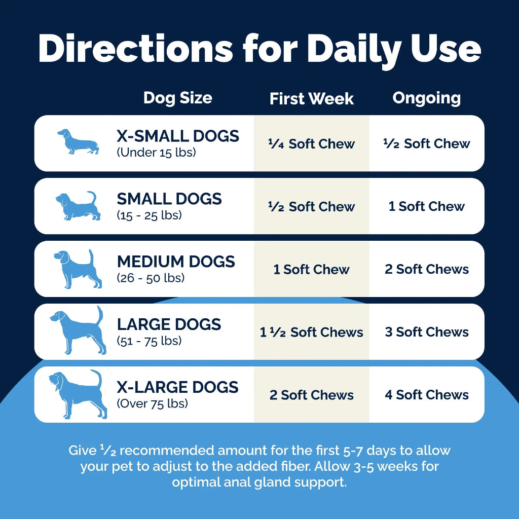 Glandex Dog chew product usage chart with directions for daily use on a blue background