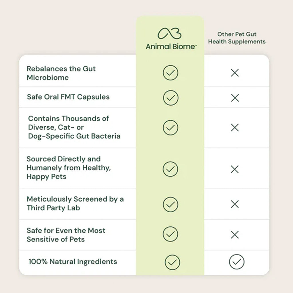 Product feature card for Animal Biome gut health supplement with checkmarks and text.