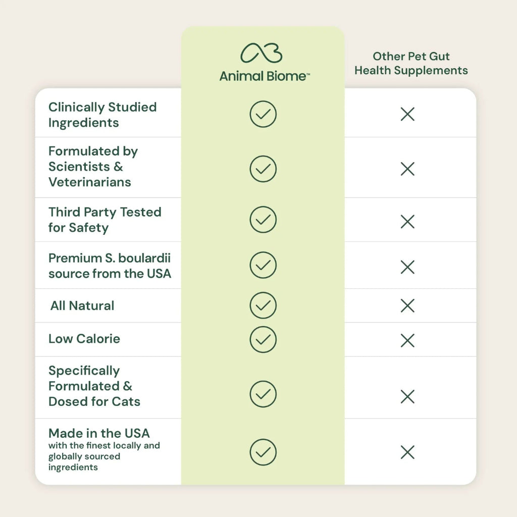 A comparison chart for pet supplements, featuring Animal Biome on a light green column and Other Pet Gut Health Supplements on a white column, with checkmarks and X marks indicating product attributes.