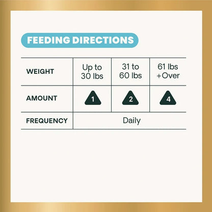 A feeding directions chart with a cream background and a gold border. The chart has a blue header reading 'FEEDING DIRECTIONS' and a table with columns for weight ranges (Up to 30 lbs, 31 to 60 lbs, 61 lbs +Over), amount indicated by numbered triangles, and frequency labeled Daily.