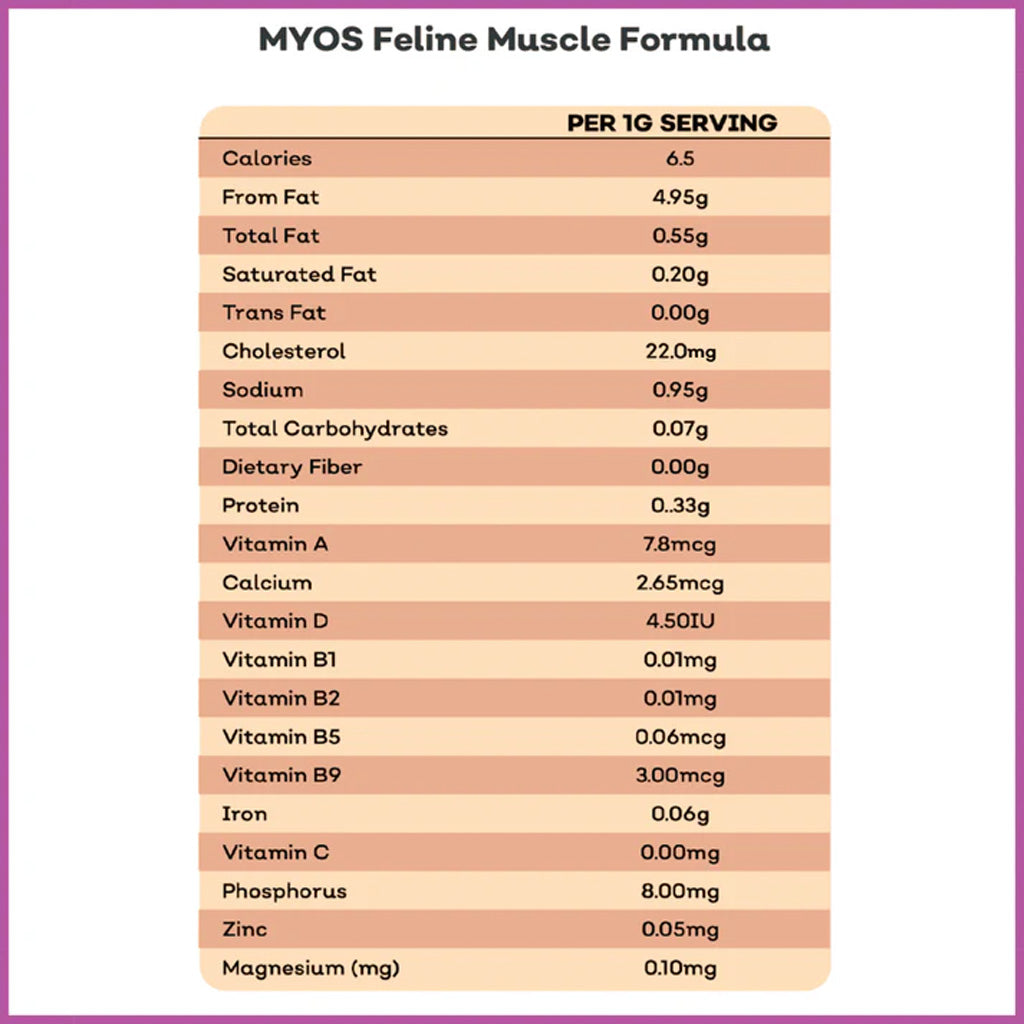 Nutritional label for MYOS Feline Muscle Formula showing calories, fat, protein, and vitamin content per 1g serving.