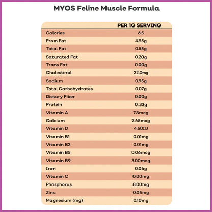 Nutritional label for MYOS Feline Muscle Formula showing calories, fat, protein, and vitamin content per 1g serving.