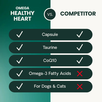 Comparison chart: VetriScience Omega Healthy Heart versus a competitor heart supplement for dogs and cats